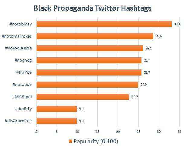 Twitter Hashtags Black Propaganda