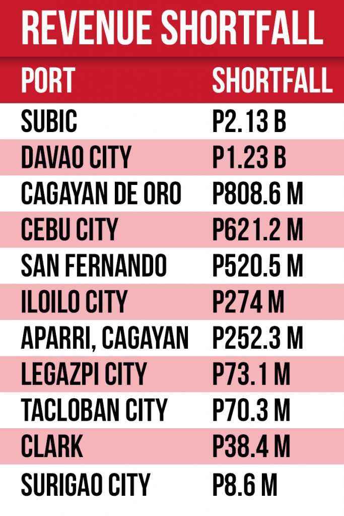 revenue shortfall table