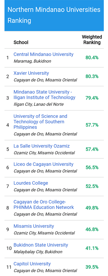 Top Universities In Northern Mindanao