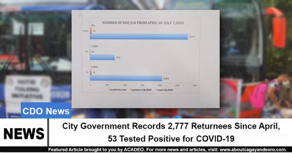 City Government Records 2,777 Returnees Since April, 53 Tested Positive for COVID-19