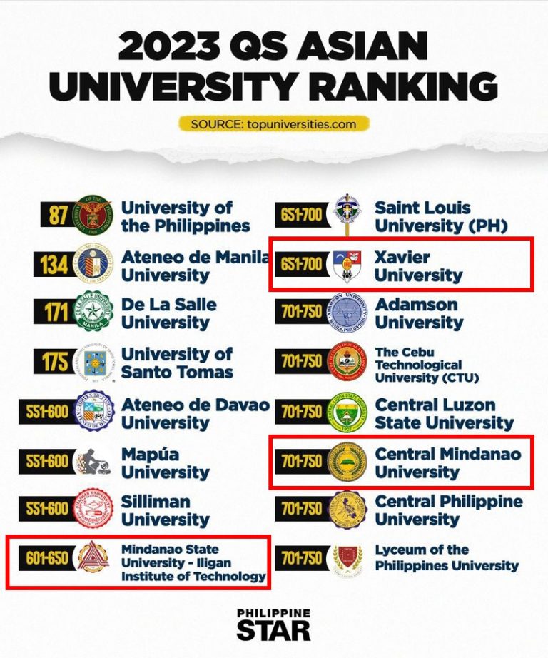 MSUIIT, XU, & CMU Ranked Among 2023 Top Universities In Asia By